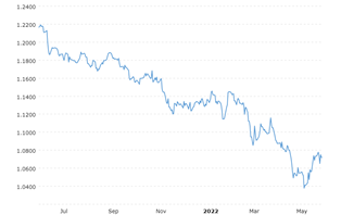 Figure I – Euro/ Dollar Exchange Rate